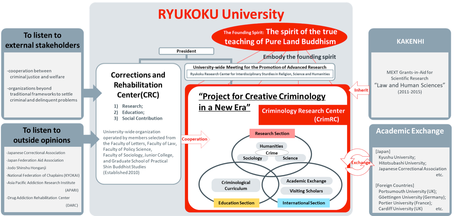 Ryukoku Criminology Research Center (CrimRC)